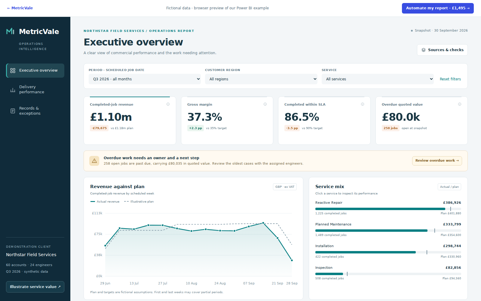 Northstar demo executive overview showing £1.10m in completed-job revenue, 37.3% gross margin, 86.5% SLA and £80k of overdue quoted work; fictional data