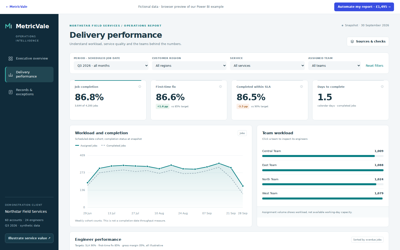 Fictional Northstar delivery performance report with completion, first-time-fix, SLA, weekly workload and engineer performance